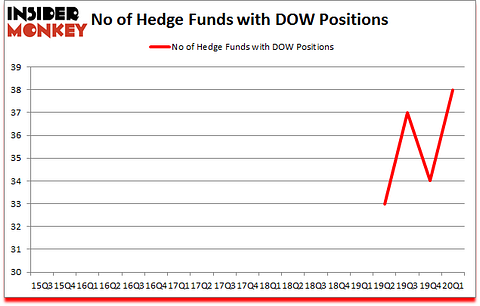 Is DOW A Good Stock To Buy?