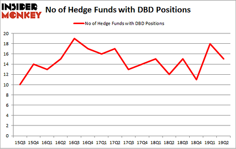 No of Hedge Funds with DBD Positions