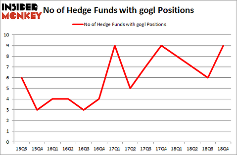 No of Hedge Funds with GOGL Positions