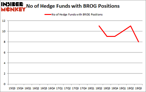 Is BROG A Good Stock To Buy?