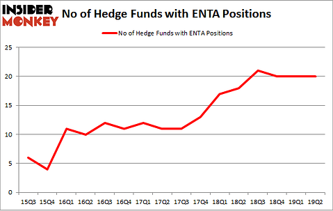 No of Hedge Funds with ENTA Positions