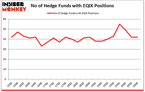 Is EQIX A Good Stock To Buy?