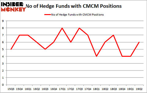 No of Hedge Funds with CMCM Positions