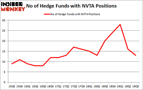 Is NVTA A Good Stock To Buy?