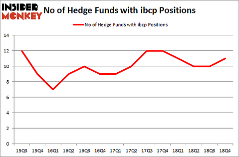 No of Hedge Funds with IBCP Positions