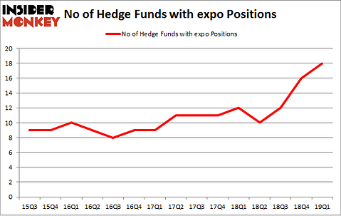 No of Hedge Funds with EXPO Positions