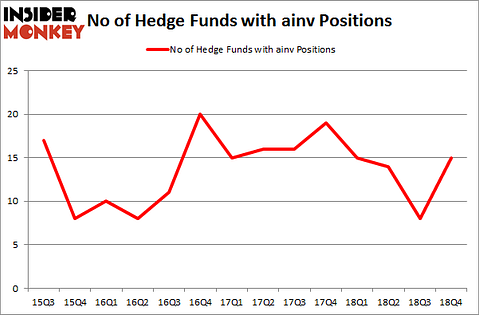 No of Hedge Funds with AINV Positions
