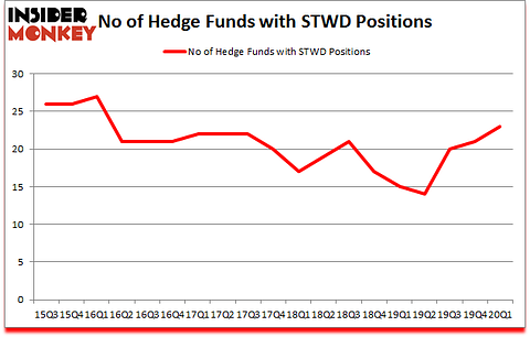 Is STWD A Good Stock To Buy?