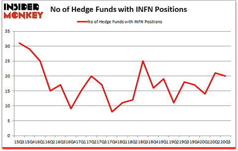 Is INFN A Good Stock To Buy?