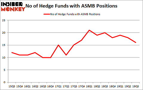 Is ASMB A Good Stock To Buy?
