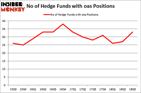 No of Hedge Funds with OAS Positions