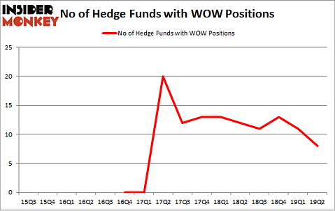 No of Hedge Funds with WOW Positions