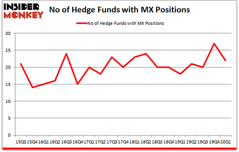 Is MX A Good Stock To Buy?