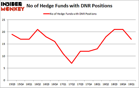 No of Hedge Funds with DNR Positions