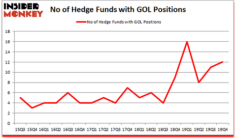Is GOL A Good Stock To Buy?