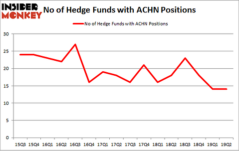 No of Hedge Funds with ACHN Positions