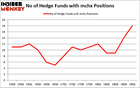 No of Hedge Funds with MCHX Positions