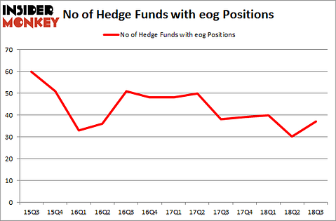 No of Hedge Funds with EOG Positions