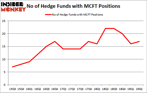 No of Hedge Funds with MCFT Positions