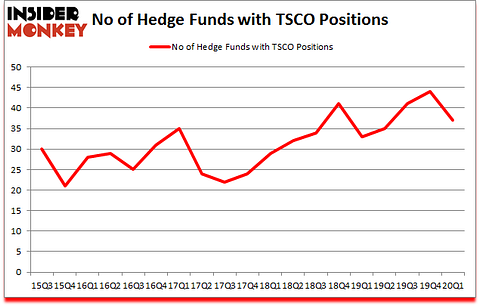 Is TSCO A Good Stock To Buy?