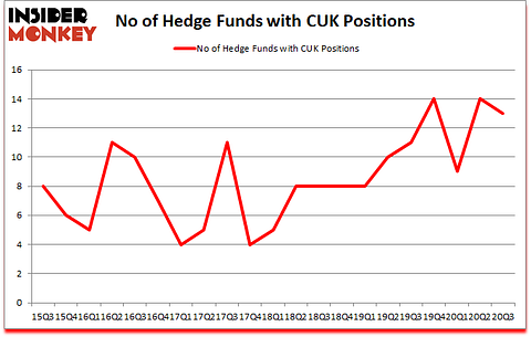 Is CUK A Good Stock To Buy?