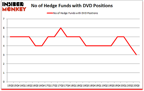 Is DVD A Good Stock To Buy?