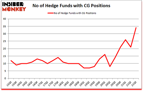 Is CG A Good Stock To Buy?