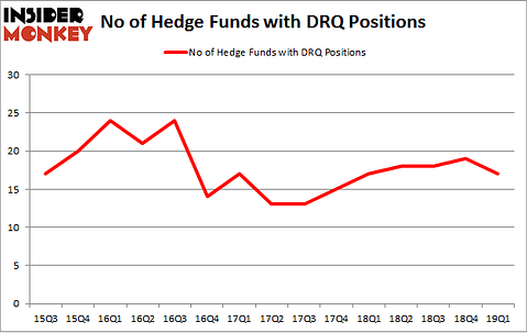 No of Hedge Funds with DRQ Positions