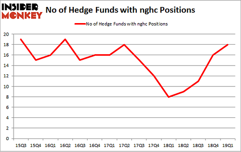 No of Hedge Funds with NGHC Positions