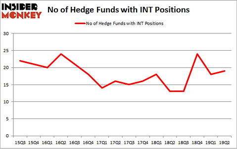 No of Hedge Funds with INT Positions