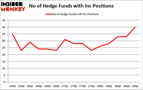 No of Hedge Funds with LNC Positions