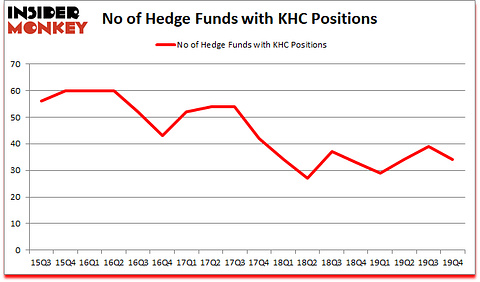 Is KHC A Good Stock To Buy?
