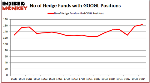 GOOGL_dec2019 Hedge Fund Sentiment