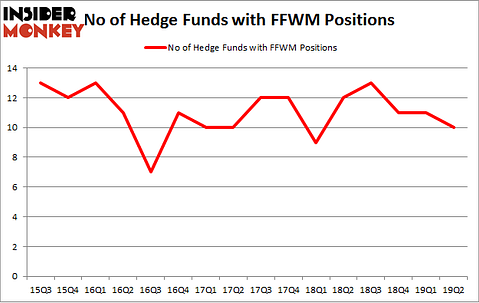 No of Hedge Funds with FFWM Positions