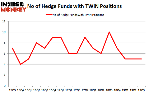 Is TWIN A Good Stock To Buy?