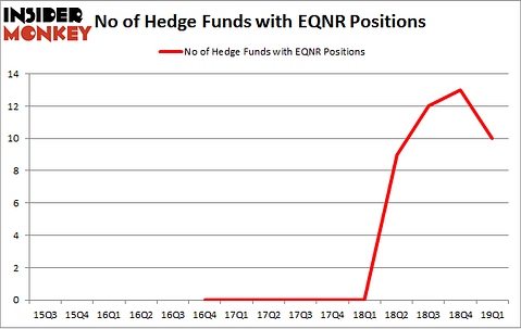 No of Hedge Funds with EQNR Positions