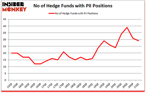 Is PII A Good Stock To Buy?