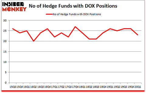 Is DOX A Good Stock To Buy?