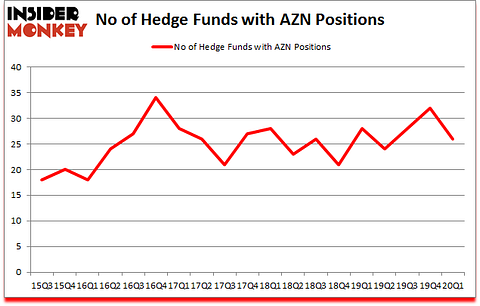 Is AZN A Good Stock To Buy?