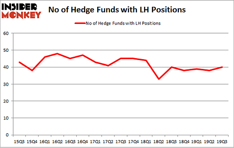 No of Hedge Funds with LH Positions