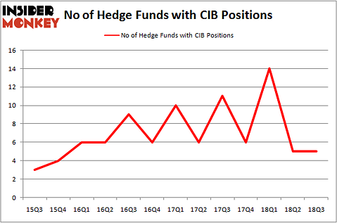 No of Hedge Funds With CIB Positions