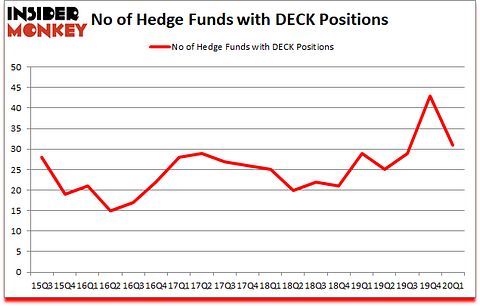 Is DECK A Good Stock To Buy?