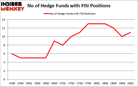 No of Hedge Funds with FISI Positions