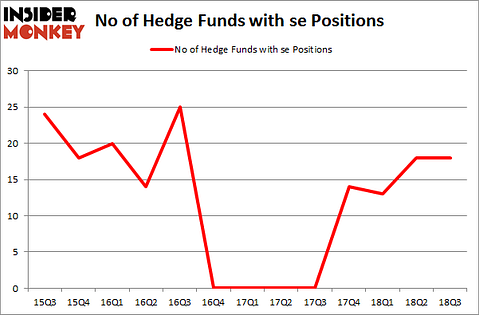 No of Hedge Funds with SE Positions