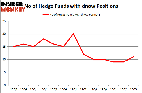 No of Hedge Funds with DNOW Positions