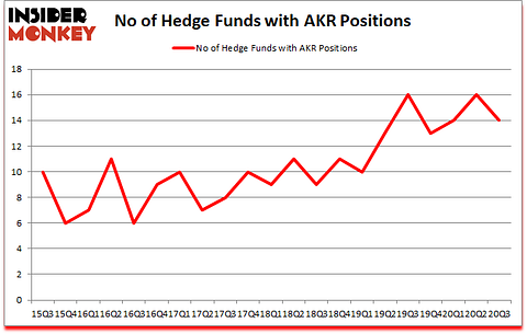 Is AKR A Good Stock To Buy?