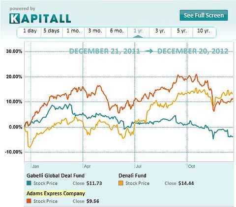 The Closed-End Fund Puzzle: One Man’s Loss, Another Man’s Gain