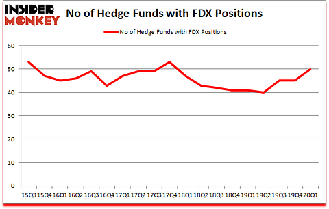 Is FDX A Good Stock To Buy?