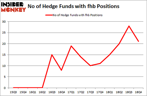 No of Hedge Funds With FHB Positions