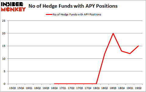 No of Hedge Funds with APY Positions